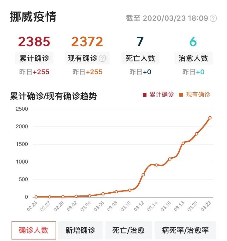 挪威疫情最新動(dòng)態(tài)及防疫進(jìn)展速覽??