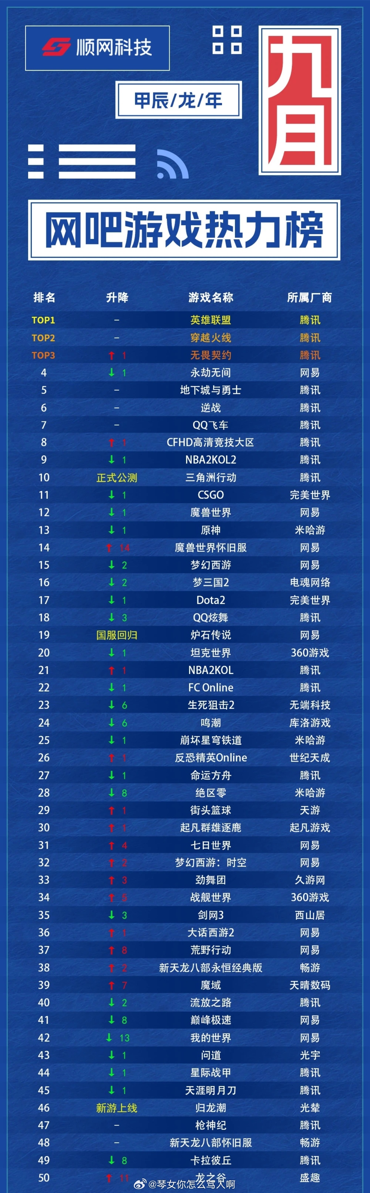科技巨獻(xiàn)重塑游戲世界，最新網(wǎng)游榜單引領(lǐng)未來(lái)之旅體驗(yàn)